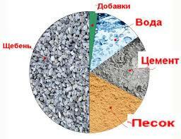 Изображение состава бетона