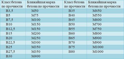 изображение таблицы соотношения классов и марок бетона